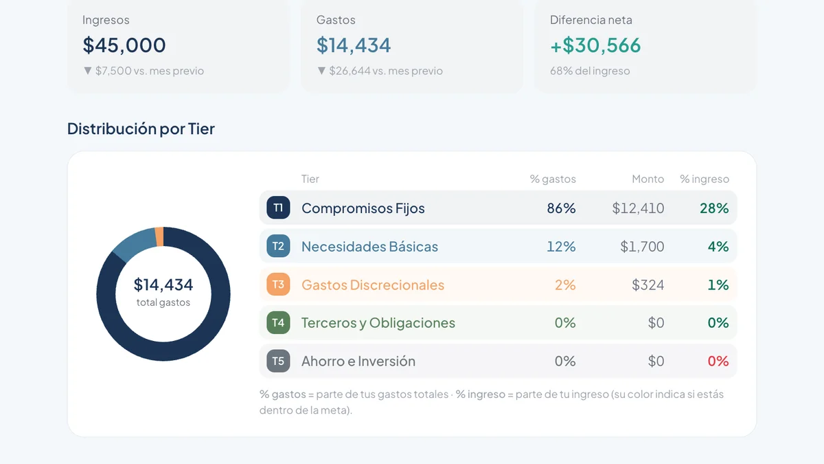 Pulso — Dashboard mensual: ingresos, gastos y distribución por Tier